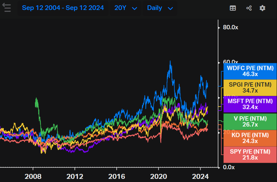 WDFC, KO, V, SPY and SPGI price-to-earnings