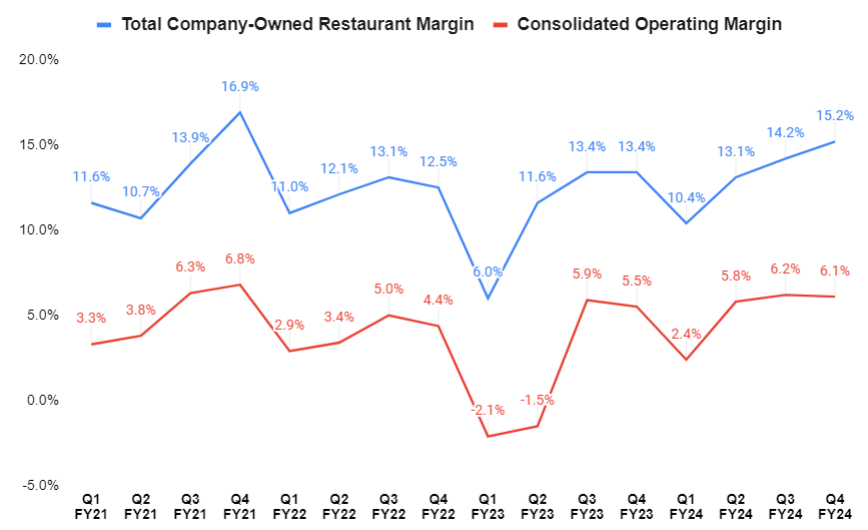 EAT's Historical Total Company-owned Restaurant Margin and Consolidated Operating Margin