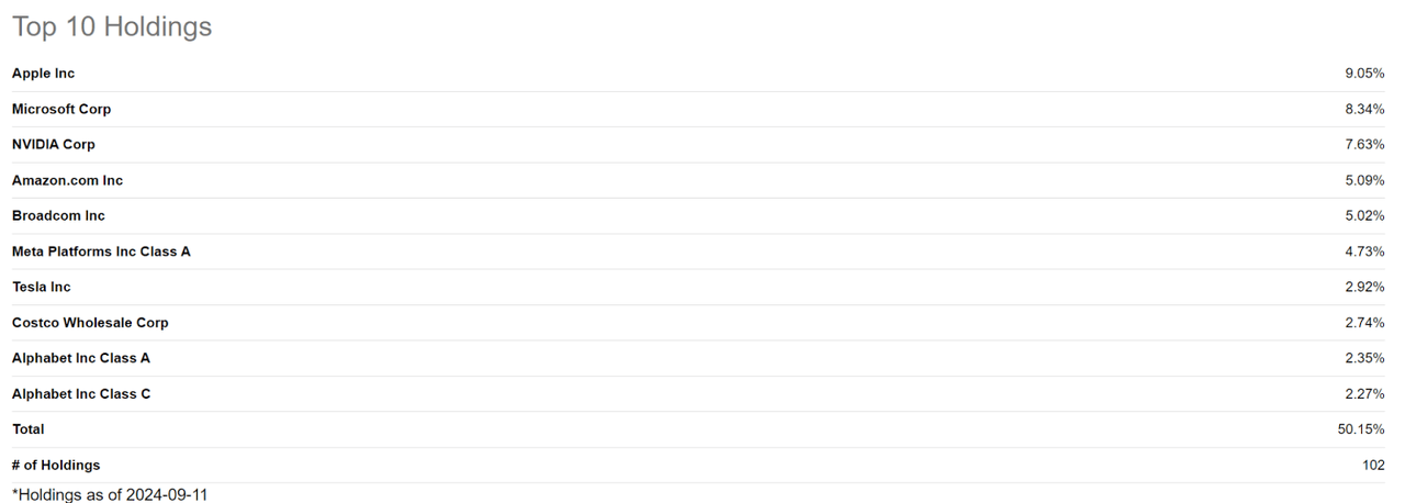 TQQQ, Top 10 Holdings