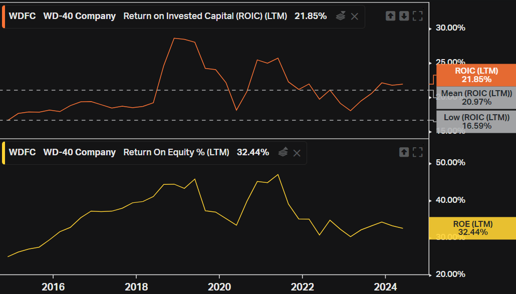 WD-40 ROE and ROIC