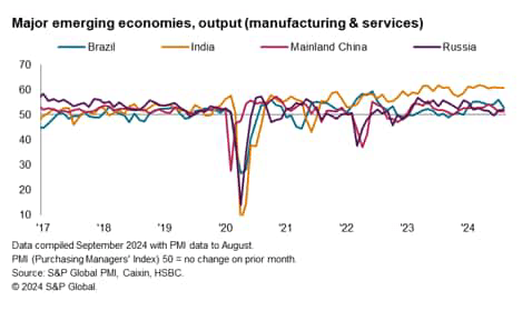 O crescimento dos mercados emergentes desacelera em agosto, enquanto as pressões sobre os preços diminuem