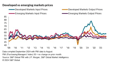 O crescimento dos mercados emergentes desacelera em agosto, enquanto as pressões sobre os preços diminuem