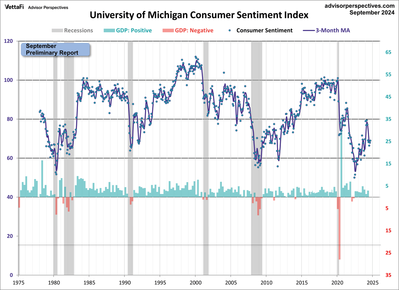 A opinião do consumidor de Michigan é coberta pelo PIB