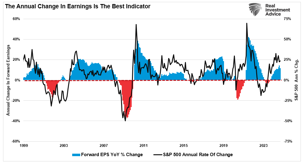 Annual change in earnings versus stock prices