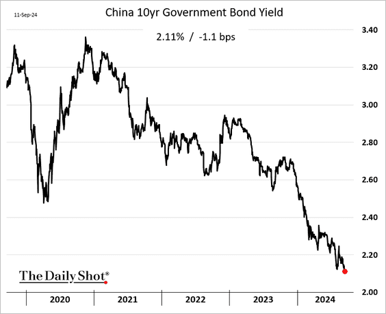 China 10-year government bond yield