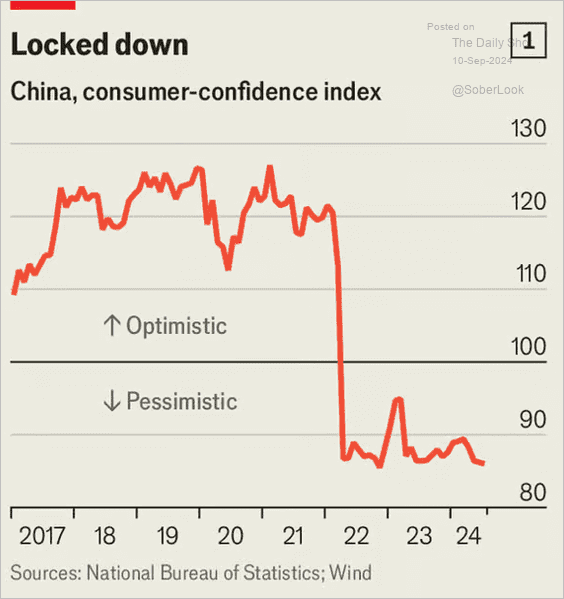 Índice de confiança do consumidor da China