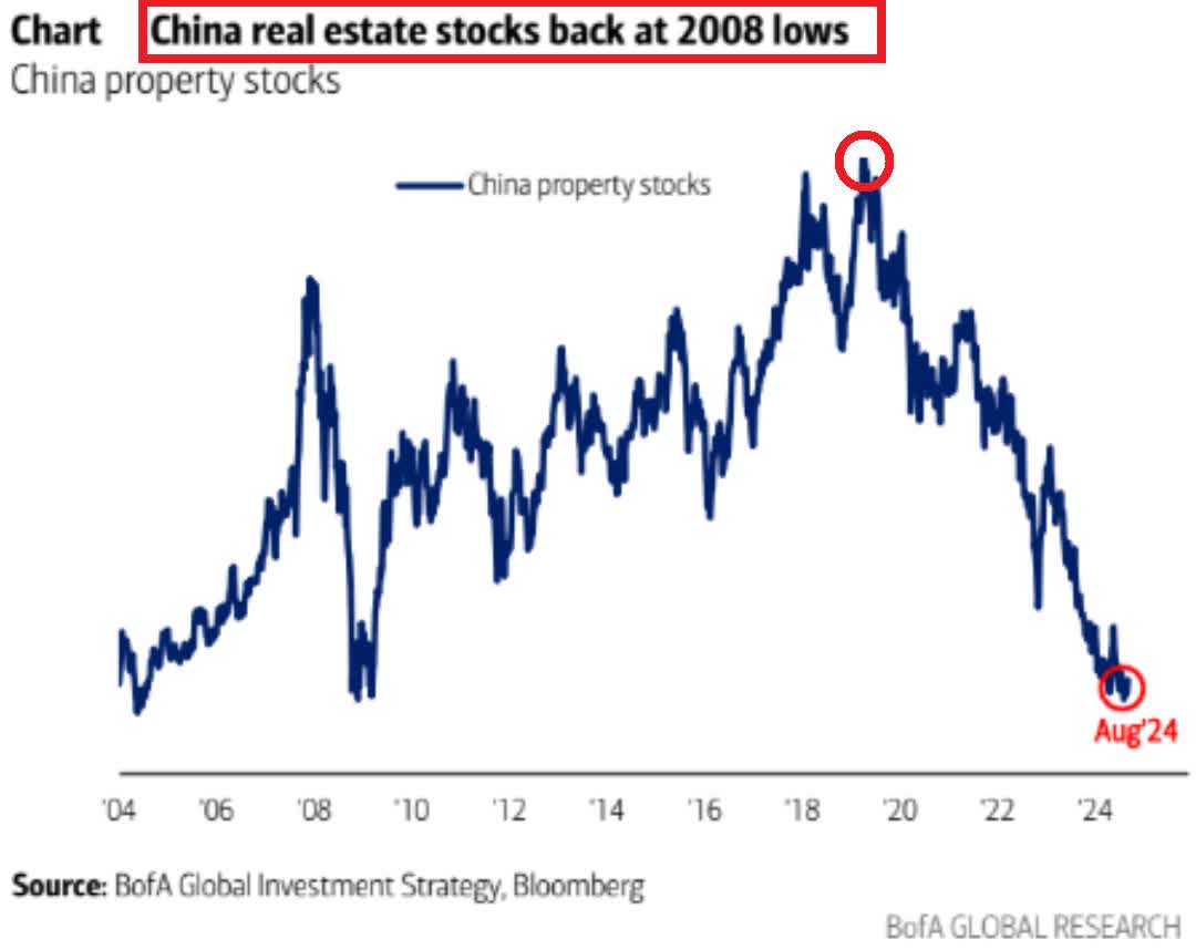 Ações imobiliárias na China