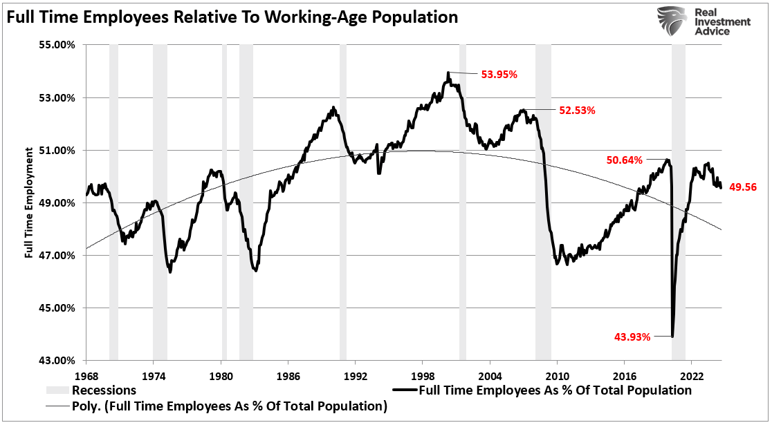 Full-time employment vs working-age population