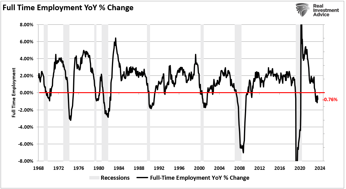 Full-time employment Annual percentage change