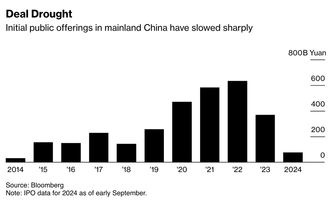 IPOs chineses