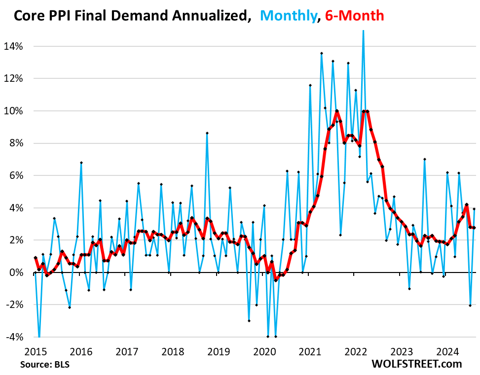 Services PPI Bounces Back In August From July, Rises Year-Over-Year; Core Goods PPI Jumps