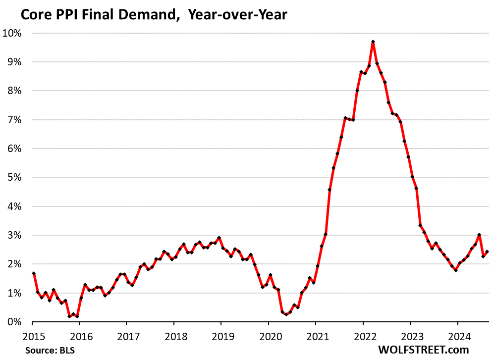 Services PPI Bounces Back In August From July, Rises Year-Over-Year; Core Goods PPI Jumps