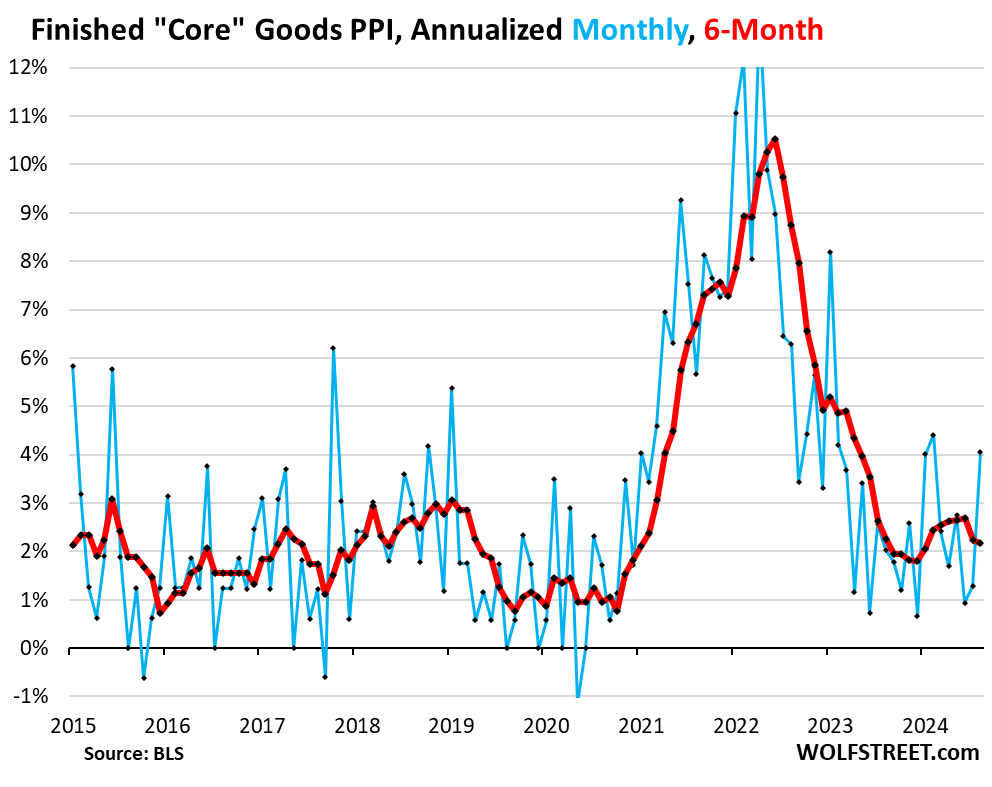 Services PPI Bounces Back In August From July, Rises Year-Over-Year; Core Goods PPI Jumps