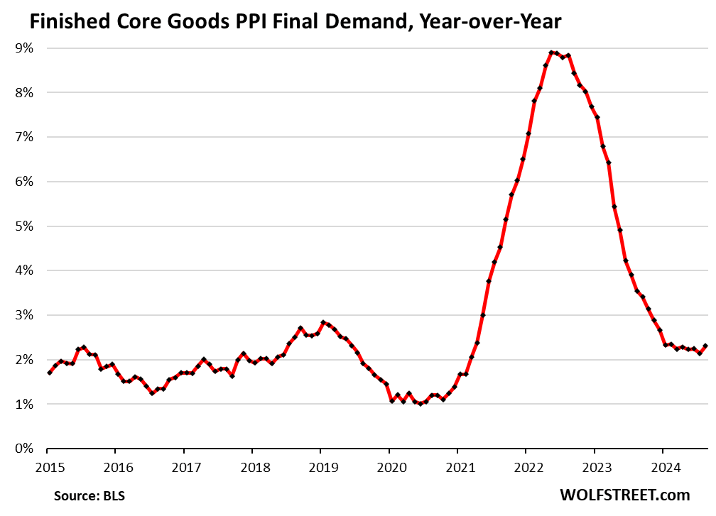 Services PPI Bounces Back In August From July, Rises Year-Over-Year; Core Goods PPI Jumps