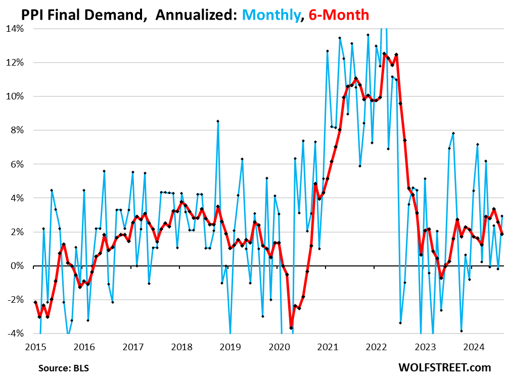 Services PPI Bounces Back In August From July, Rises Year-Over-Year; Core Goods PPI Jumps