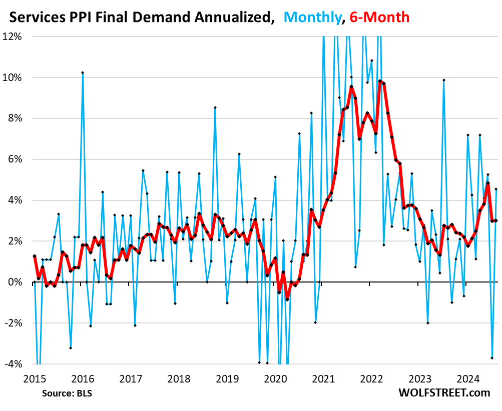 Services PPI Bounces Back In August From July, Rises Year-Over-Year; Core Goods PPI Jumps