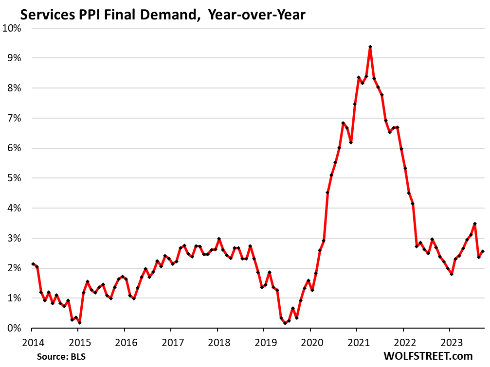 Services PPI Bounces Back In August From July, Rises Year-Over-Year; Core Goods PPI Jumps