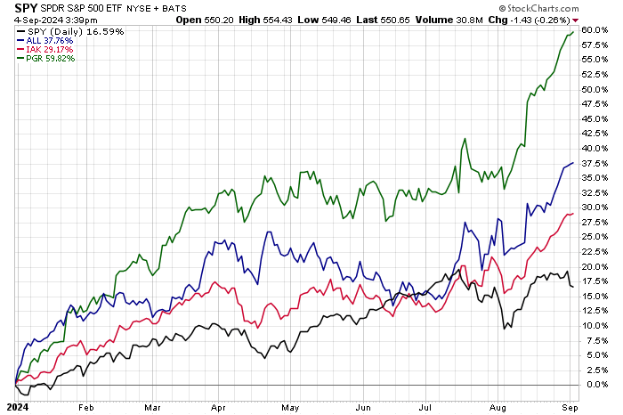 Stock price comparison between ALL, IAK, PGR