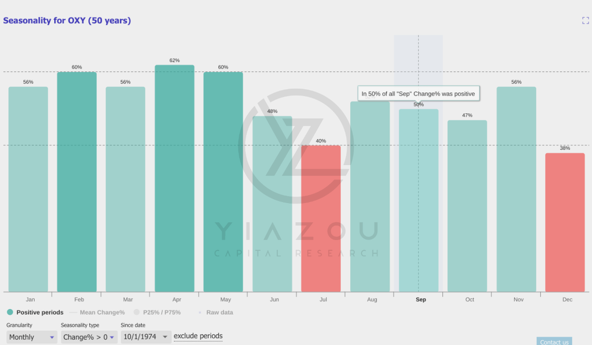 OXY, Occidental Petroleum, OXY stock, OXY price target, OXY technical analysis, OXY fundamentals, buy OXY stock, OXY RSI, OXY Fibonacci levels, OXY investment thesis, Occidental Petroleum stock forecast, OXY free cash flow, OXY debt reduction, OXY production growth, OXY Permian Basin, OXY strategic acquisitions, OXY oversold signals, OXY VPT analysis, OXY stock performance, OXY energy sector, Occidental Petroleum dividend