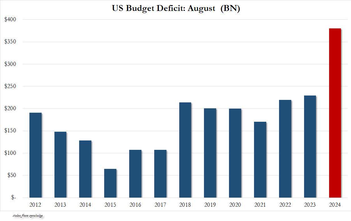 Federal Deficit history for August