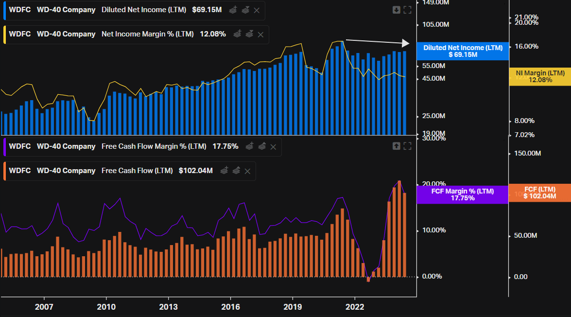 WD-40 Company Net Income, Margins and Free Cash Flow