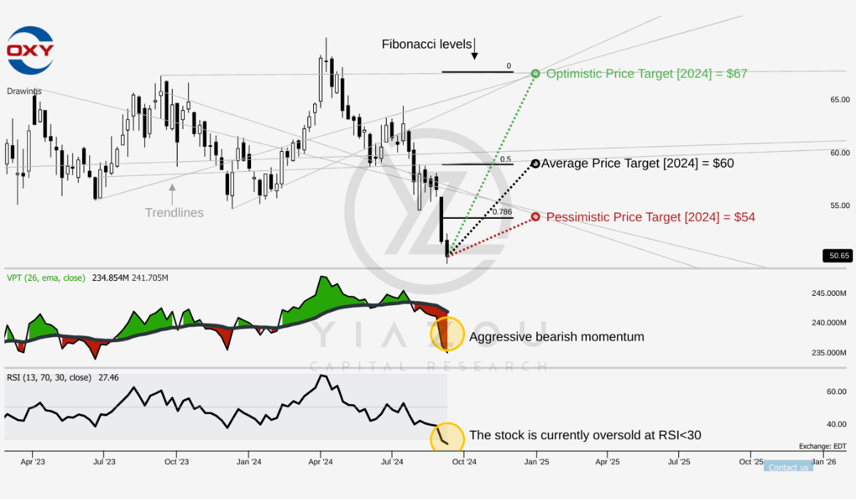 OXY, Occidental Petroleum, OXY stock, OXY price target, OXY technical analysis, OXY fundamentals, buy OXY stock, OXY RSI, OXY Fibonacci levels, OXY investment thesis, Occidental Petroleum stock forecast, OXY free cash flow, OXY debt reduction, OXY production growth, OXY Permian Basin, OXY strategic acquisitions, OXY oversold signals, OXY VPT analysis, OXY stock performance, OXY energy sector, Occidental Petroleum dividend