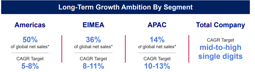 Long-Term Growth Target for WD-40