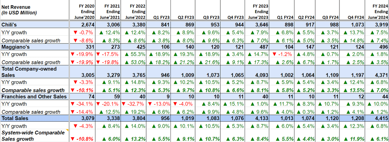 EAT's Historical Revenue