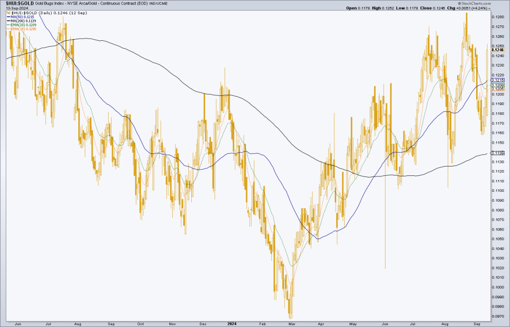 HUI/Gold ratio, gold stocks