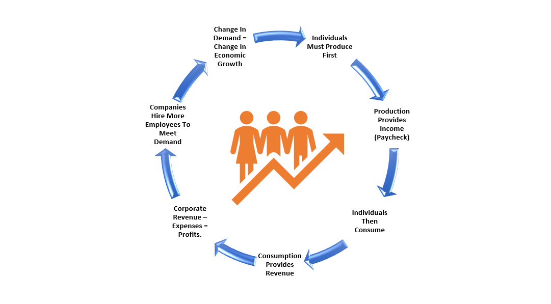 The consumer demand cycle