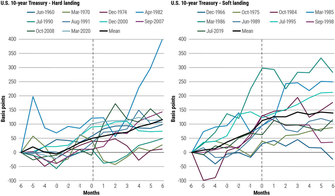 10-year Treasuries have tended to perform well after Fed rate cutting cycles begin