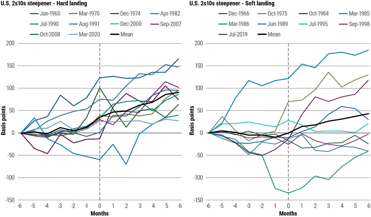 Yield curves have tended to steepen after the Fed starts cutting rates