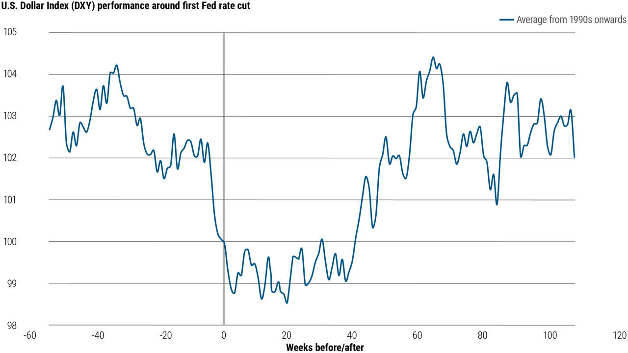 The U.S. dollar has typically declined but then rebounded around initial Fed rate cuts