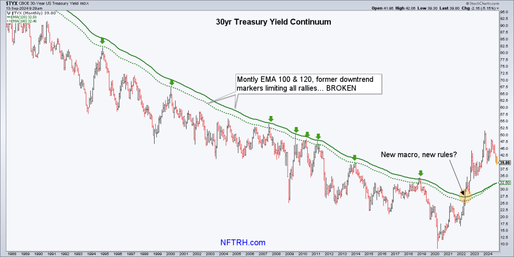 30-Year Treasury Yield Continuity and Gold Stocks