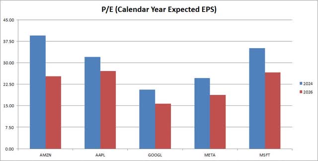 P/E Ratios