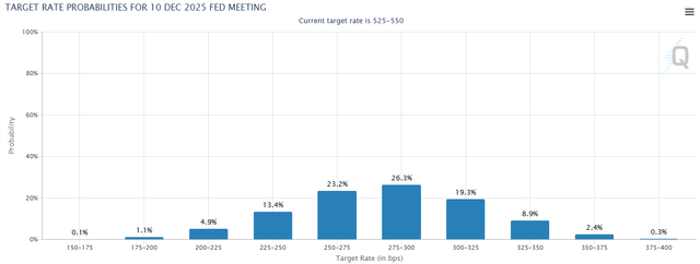 The Fed Watch tool