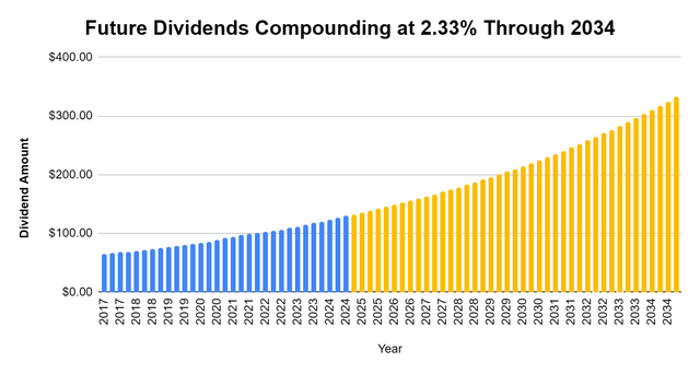 Future dividends to be collected