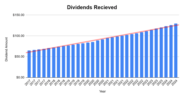 Dividends collected