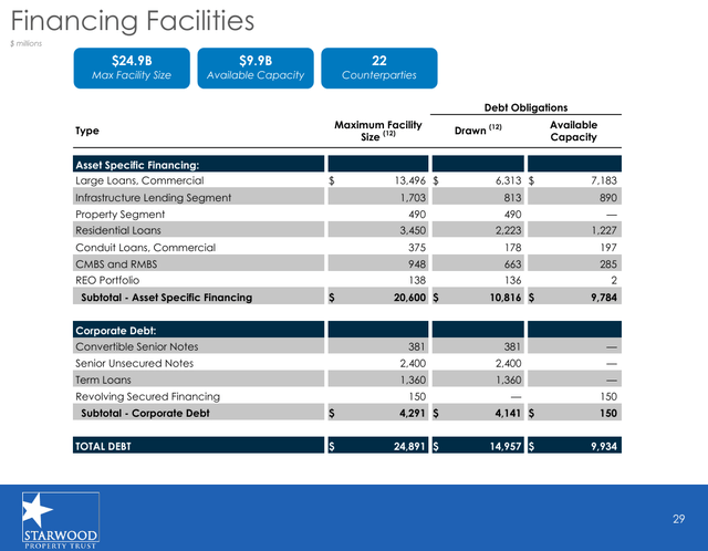 Financing facilities