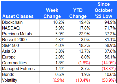 Asset class returns