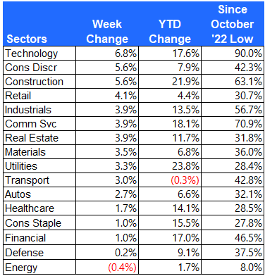 S&P 500 sector returns