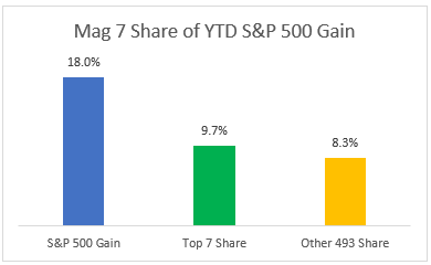 Mag 7 market share