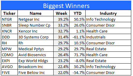 Best performing stocks