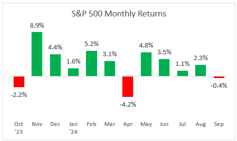 S&P 500 monthly returns