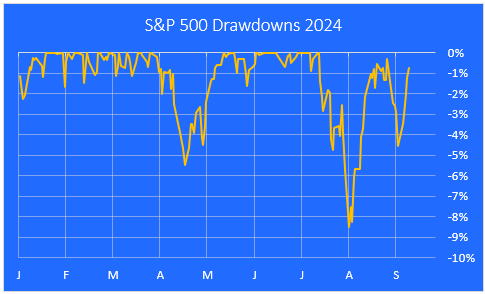 S&P 500 drawdown chart