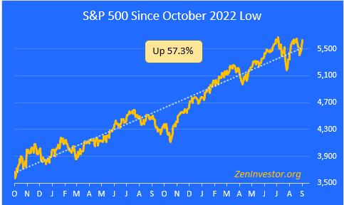 S&P bull market run