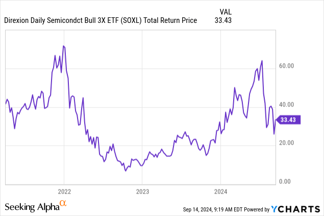 YCharts - SOXL, Total Return, Since April 2021