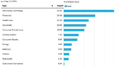 Sector Allocation