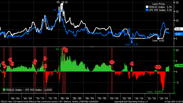 real rates