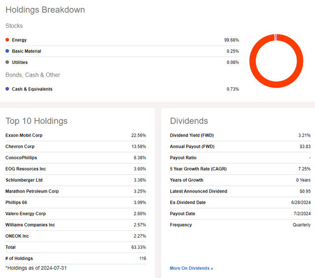 VDE: Holdings & Dividend Information